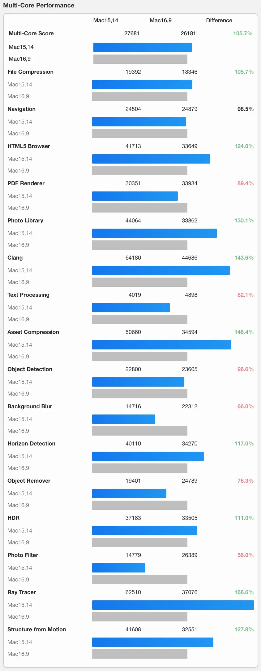 Multi core performance
