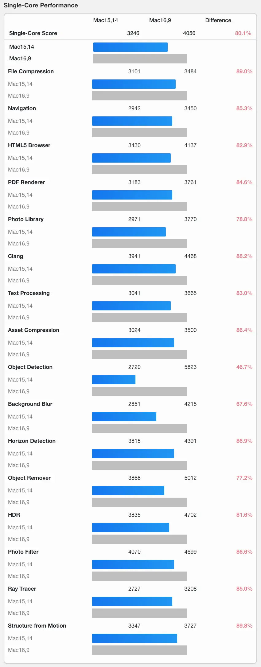 Single Core Performance