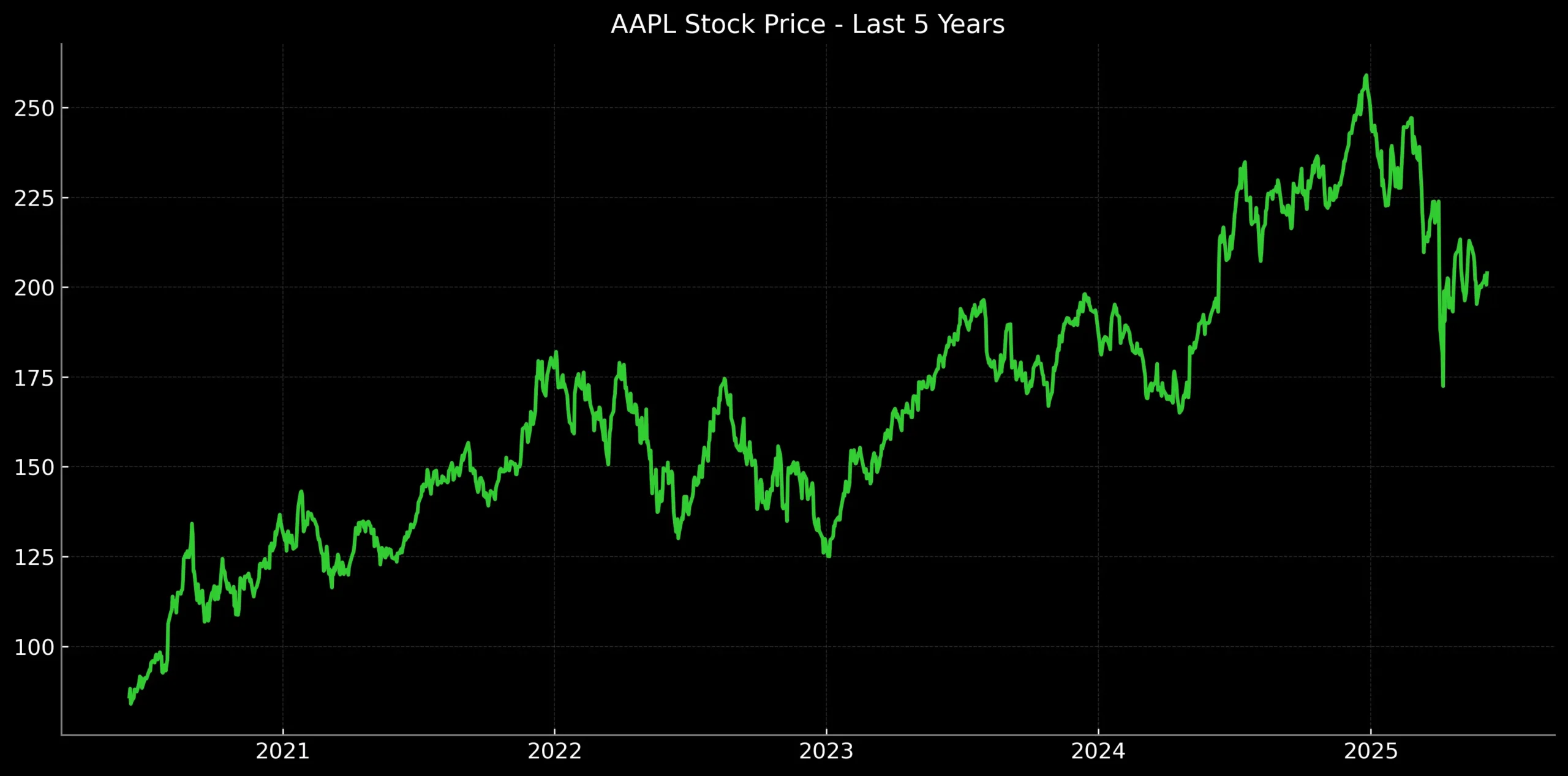AAPL price 5Y