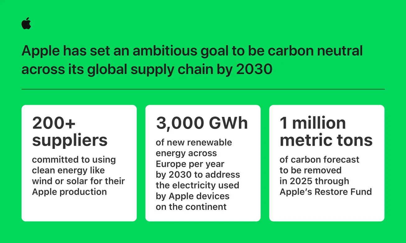 Apple supply chain decarbonisation clean energy goals
